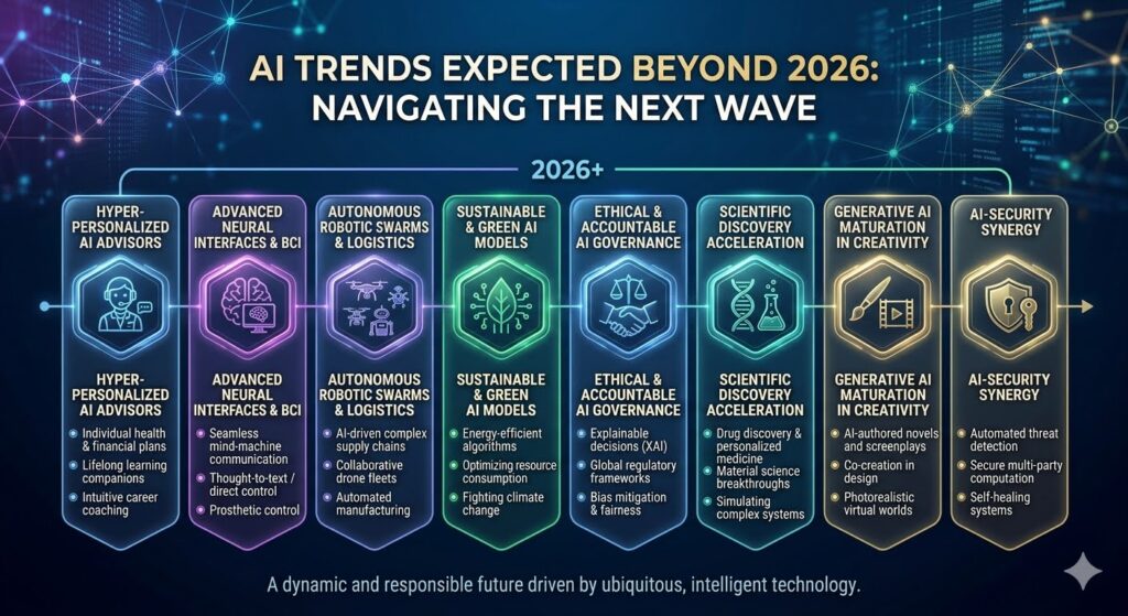 An infographic titled "AI Trends Expected Beyond 2026: Navigating the Next Wave" on a dark blue network background. It features a horizontal timeline connecting nine glowing columns, each representing a future AI trend with an icon and key points: Hyper-Personalized AI Advisors, Advanced Neural Interfaces, Autonomous Robotic Swarms, Sustainable AI, Ethical Governance, Scientific Discovery, Generative AI Maturation, and AI-Security Synergy.