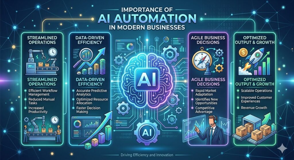 An infographic titled "Importance of AI Automation in Modern Businesses" on a dark blue digital network background. In the center, a glowing circuit-board brain connects four key panels: Streamlined Operations (assembly line icon), Data-Driven Efficiency (charts and magnifying glass), Agile Business Decisions (compass and analyst icon), and Optimized Output & Growth (launching rocket and conveyor belt). Each panel lists specific business benefits with bullet points.